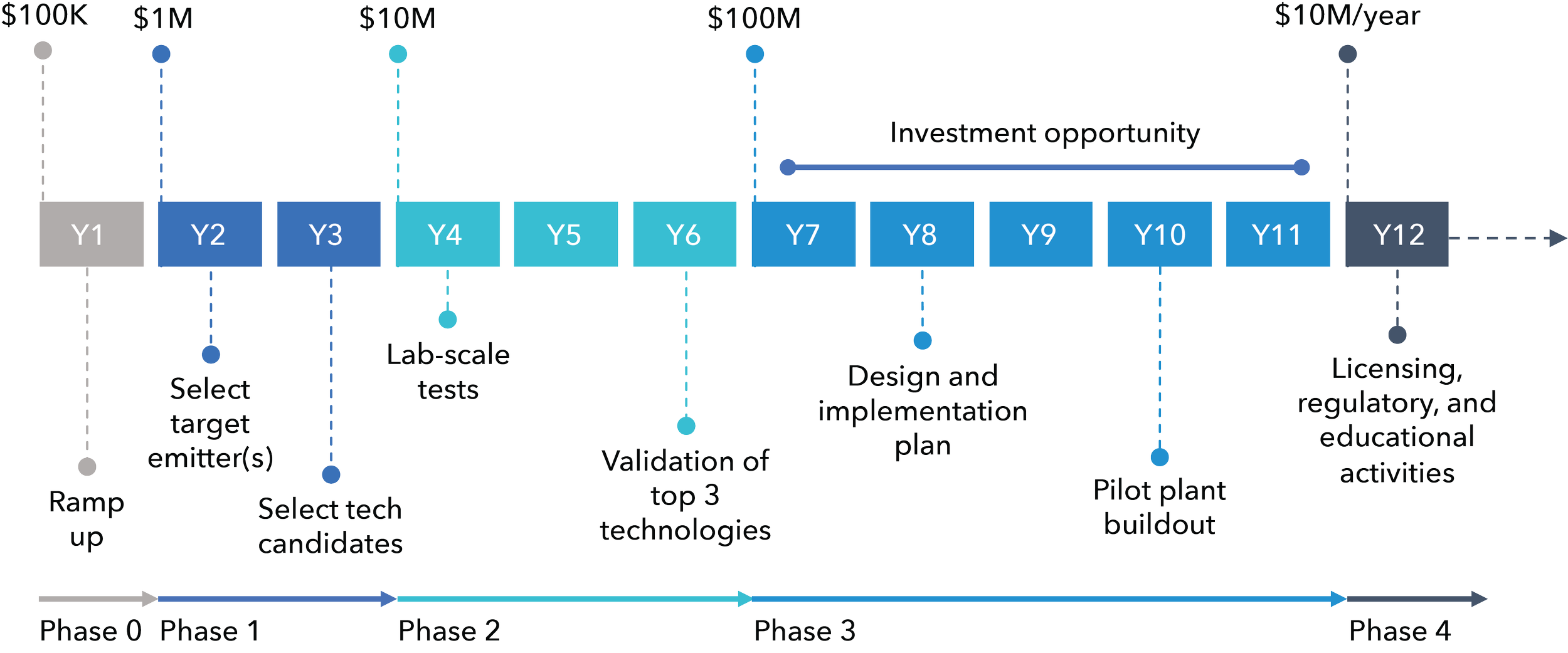 Zephyro 10+ year timeline